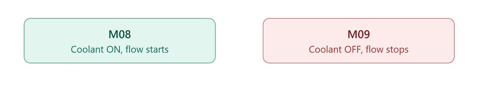 M08 and M09 CNC Codes